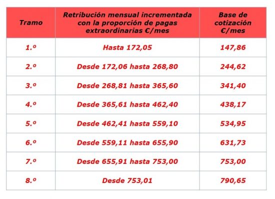 Nuevas medidas laborales y de seguridad social 2019